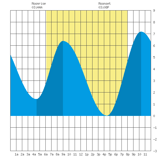 Palo Alto tide chart for Friday, May 3, 2024