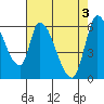 Palo Alto tide chart for Friday, May 3, 2024