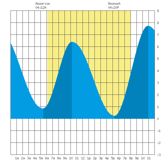 Palo Alto tide chart for Saturday, May 4, 2024