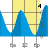 Palo Alto tide chart for Saturday, May 4, 2024