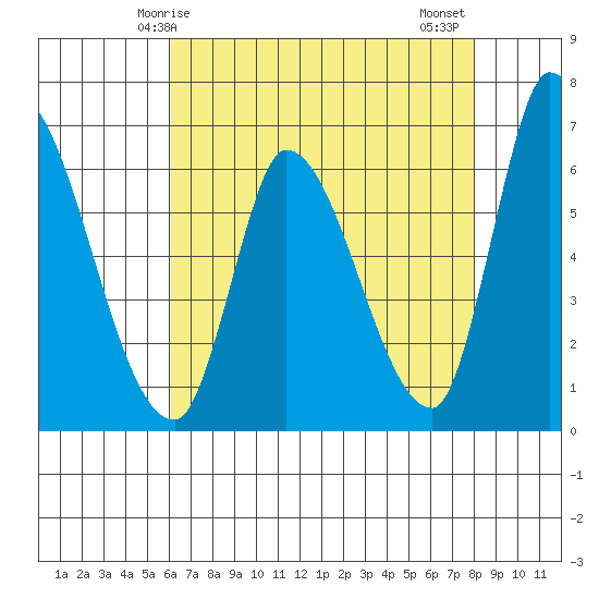 Palo Alto tide chart for Sunday, May 5, 2024