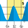 Palo Alto tide chart for Sunday, May 5, 2024