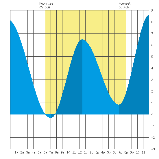 Palo Alto tide chart for Monday, May 6, 2024