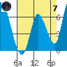 Palo Alto tide chart for Tuesday, May 7, 2024