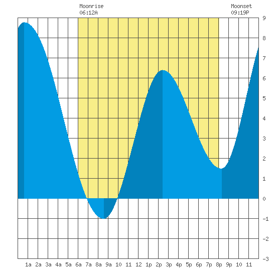 Palo Alto tide chart for Wednesday, May 8, 2024