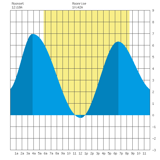 Palo Alto tide chart for Tuesday, June 11, 2024