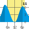 Palo Alto tide chart for Tuesday, June 11, 2024