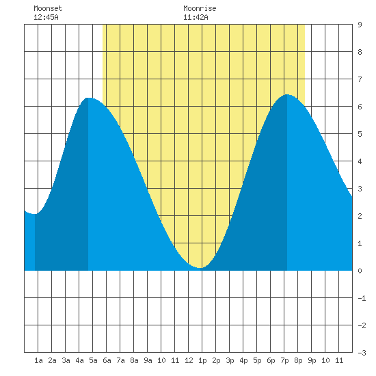 Palo Alto tide chart for Wednesday, June 12, 2024