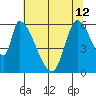 Palo Alto tide chart for Wednesday, June 12, 2024