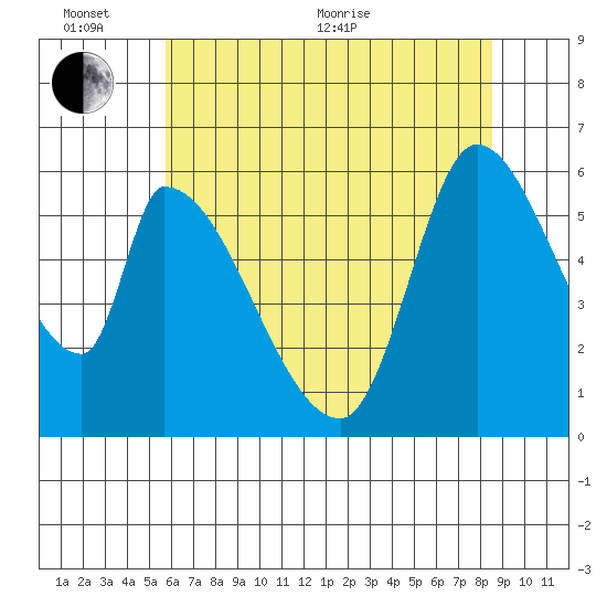 Palo Alto tide chart for Thursday, June 13, 2024