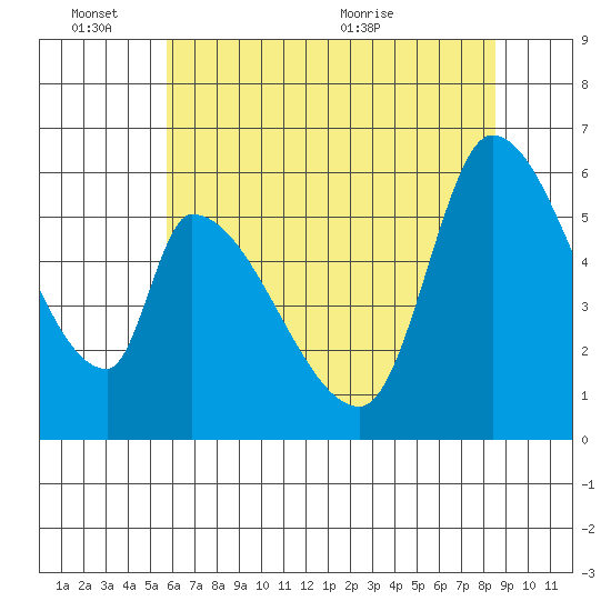 Palo Alto tide chart for Friday, June 14, 2024