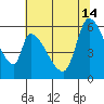 Palo Alto tide chart for Friday, June 14, 2024