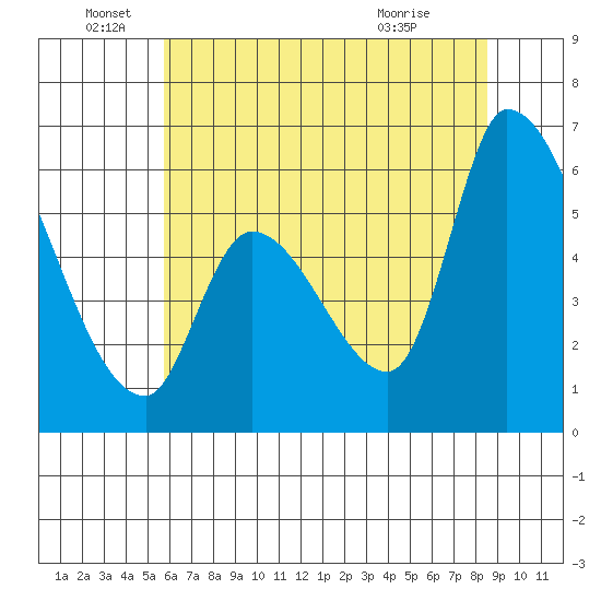 Palo Alto tide chart for Sunday, June 16, 2024