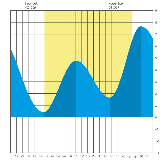 Palo Alto tide chart for Monday, June 17, 2024