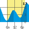 Palo Alto tide chart for Monday, June 17, 2024