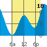 Palo Alto tide chart for Tuesday, June 18, 2024