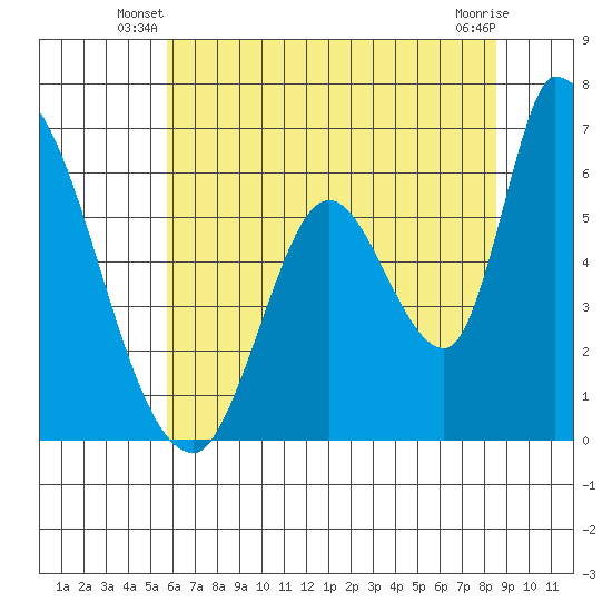 Palo Alto tide chart for Wednesday, June 19, 2024
