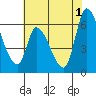 Palo Alto tide chart for Saturday, June 1, 2024