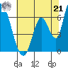 Palo Alto tide chart for Friday, June 21, 2024