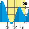 Palo Alto tide chart for Sunday, June 23, 2024