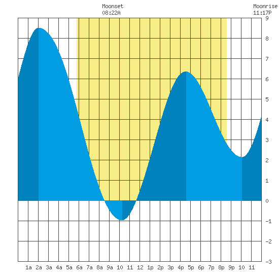 Palo Alto tide chart for Monday, June 24, 2024