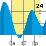 Palo Alto tide chart for Monday, June 24, 2024