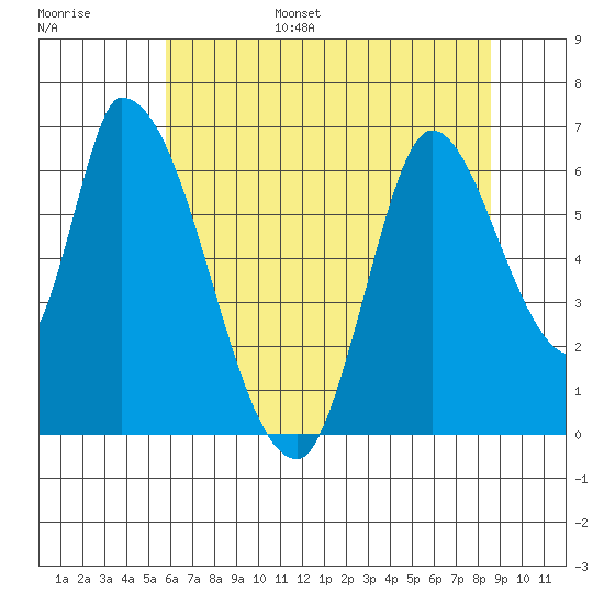 Palo Alto tide chart for Wednesday, June 26, 2024