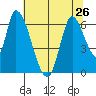 Palo Alto tide chart for Wednesday, June 26, 2024