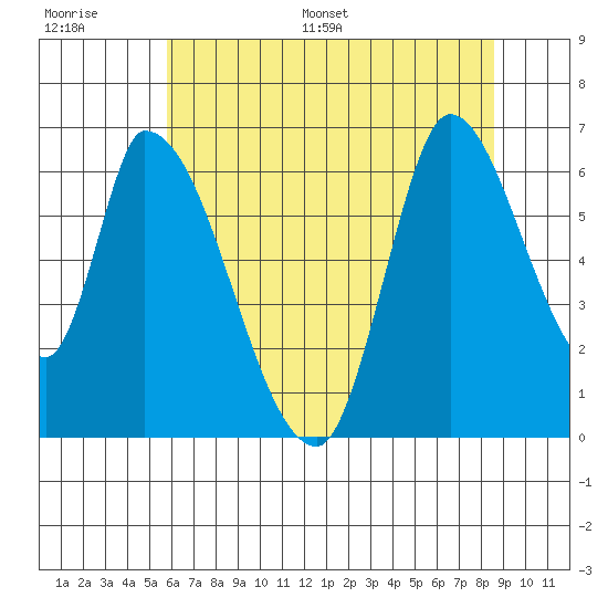 Palo Alto tide chart for Thursday, June 27, 2024