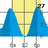 Palo Alto tide chart for Thursday, June 27, 2024