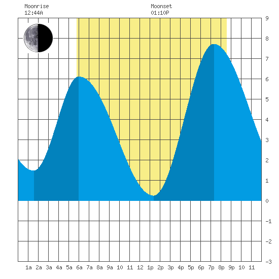 Palo Alto tide chart for Friday, June 28, 2024