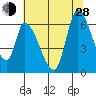 Palo Alto tide chart for Friday, June 28, 2024