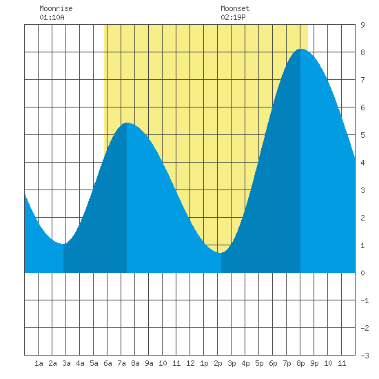 Palo Alto tide chart for Saturday, June 29, 2024
