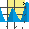 Palo Alto tide chart for Sunday, June 2, 2024