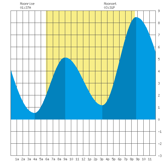 Palo Alto tide chart for Sunday, June 30, 2024
