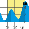 Palo Alto tide chart for Sunday, June 30, 2024