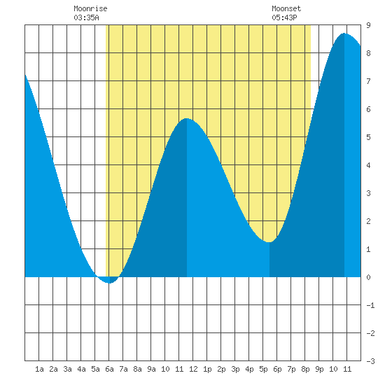Palo Alto tide chart for Monday, June 3, 2024