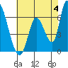 Palo Alto tide chart for Tuesday, June 4, 2024