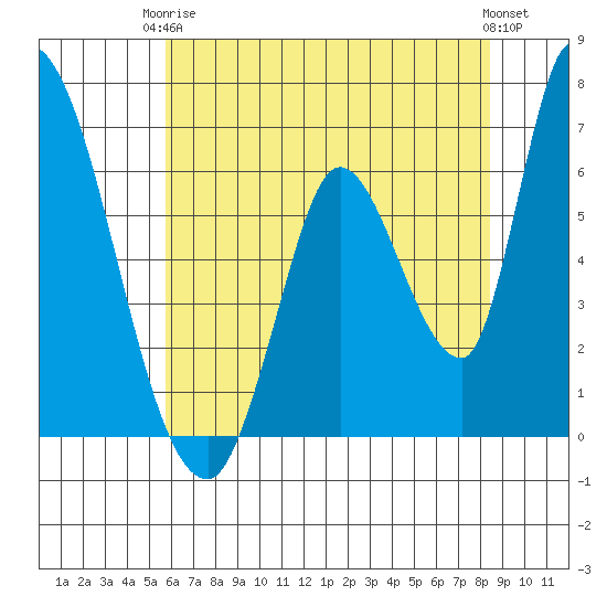 Palo Alto tide chart for Wednesday, June 5, 2024