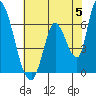 Palo Alto tide chart for Wednesday, June 5, 2024