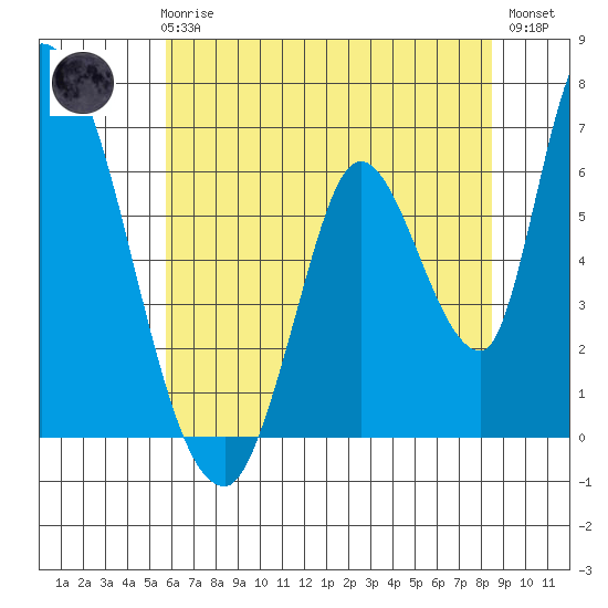 Palo Alto tide chart for Thursday, June 6, 2024