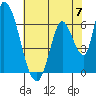 Palo Alto tide chart for Friday, June 7, 2024