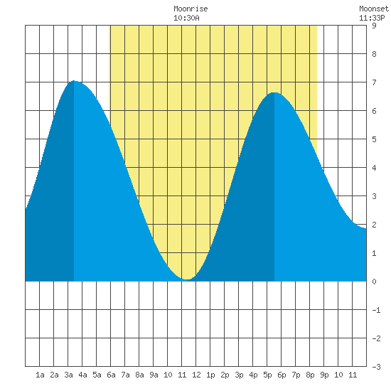 Palo Alto tide chart for Wednesday, July 10, 2024
