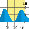 Palo Alto tide chart for Wednesday, July 10, 2024