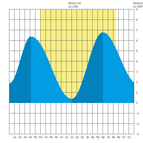 Palo Alto tide chart for Thursday, July 11, 2024