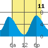 Palo Alto tide chart for Thursday, July 11, 2024