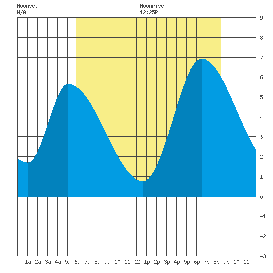 Palo Alto tide chart for Friday, July 12, 2024