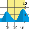 Palo Alto tide chart for Friday, July 12, 2024