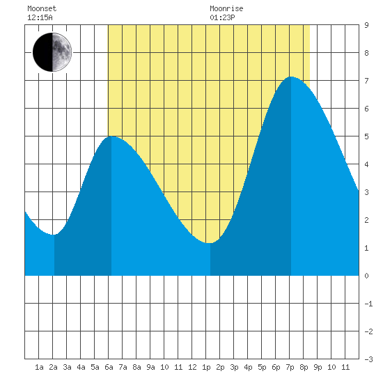 Palo Alto tide chart for Saturday, July 13, 2024