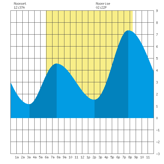 Palo Alto tide chart for Sunday, July 14, 2024